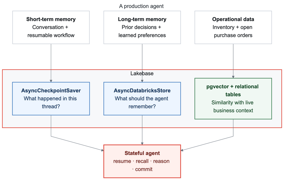 diagram-1-three-state-needs-one-lakebase.png