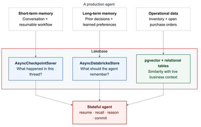 diagram-1-three-state-needs-one-lakebase.png