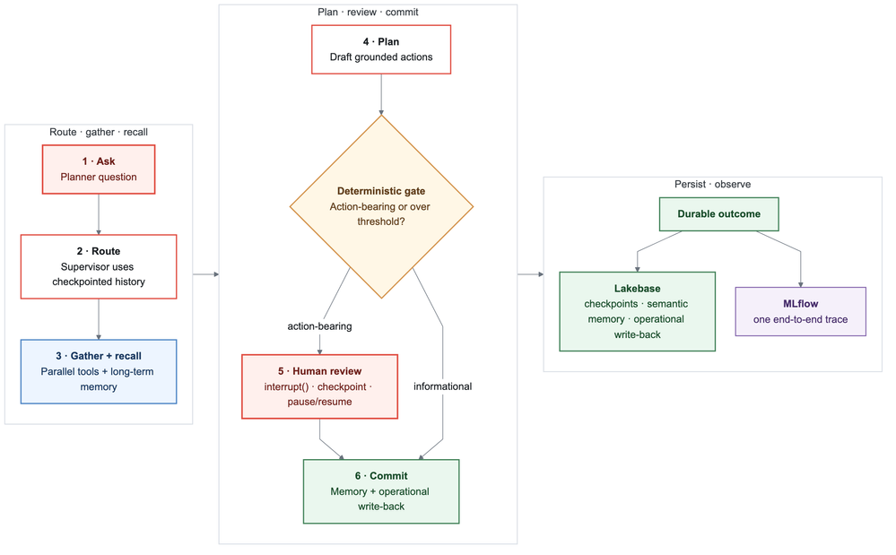 diagram-3-durable-agent-loop.png