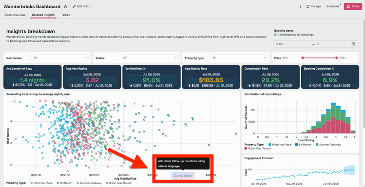 Dashboard users can talk to Genie while examining the charts to get detailed insights