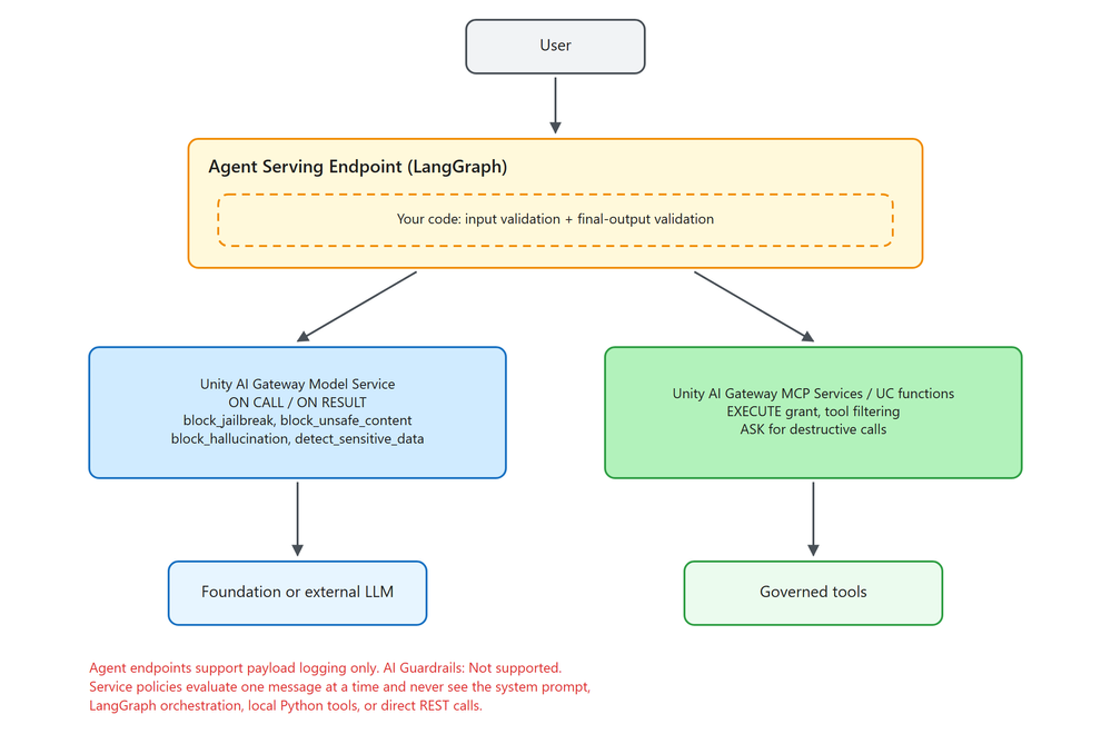 unity-ai-gateway-agent-governance.png unity-ai-gateway-agent-governance.png