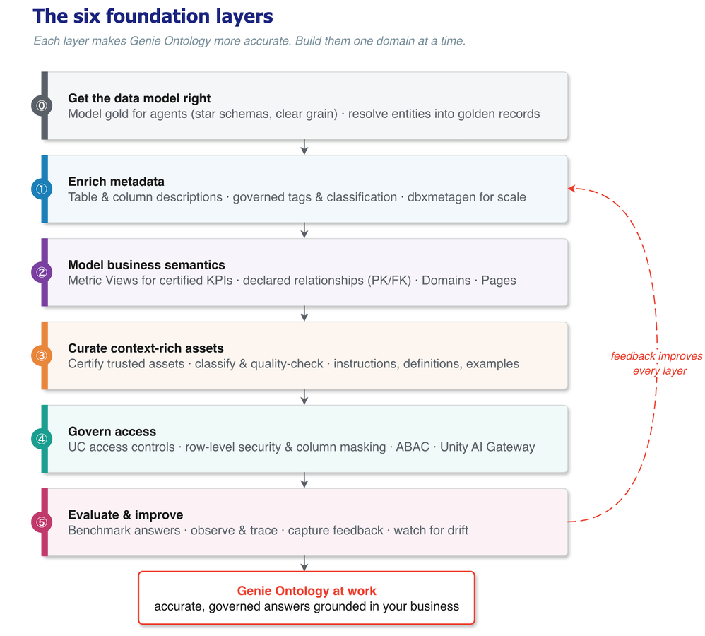 operationalizing-genie-ontology-in-your-data-stack-blog-img-og.png