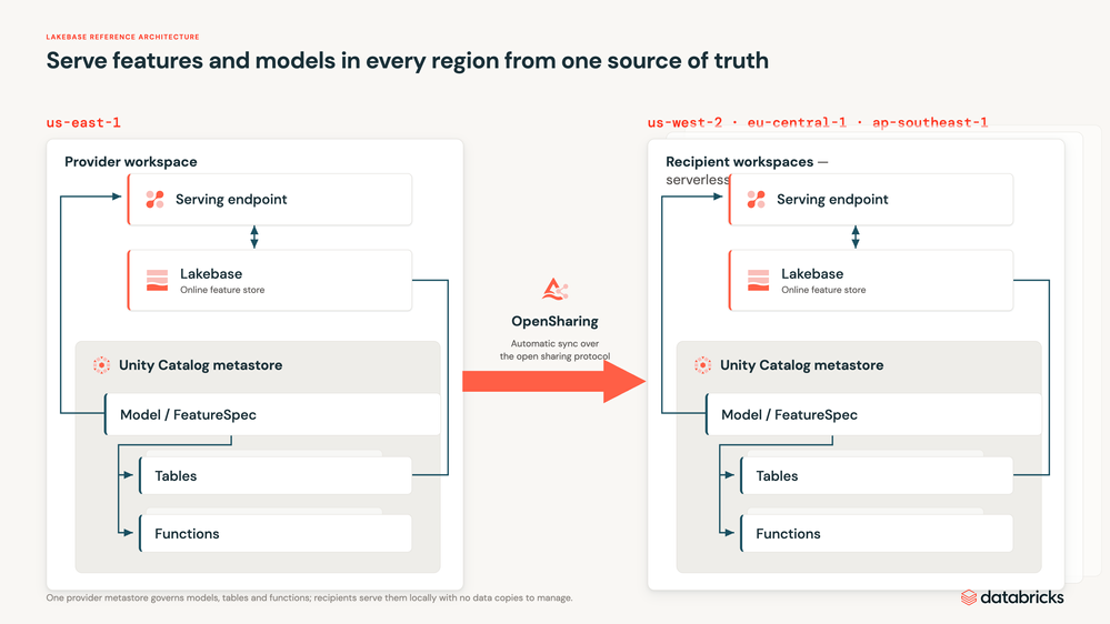 opensharing-multi-region-serving.png