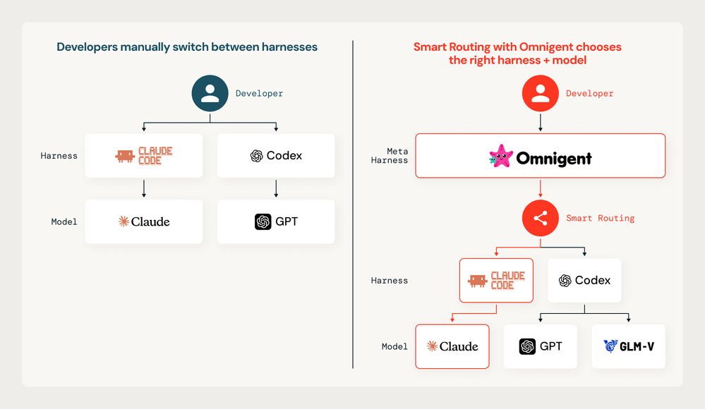 Smart routing Unity AI Gateway.png