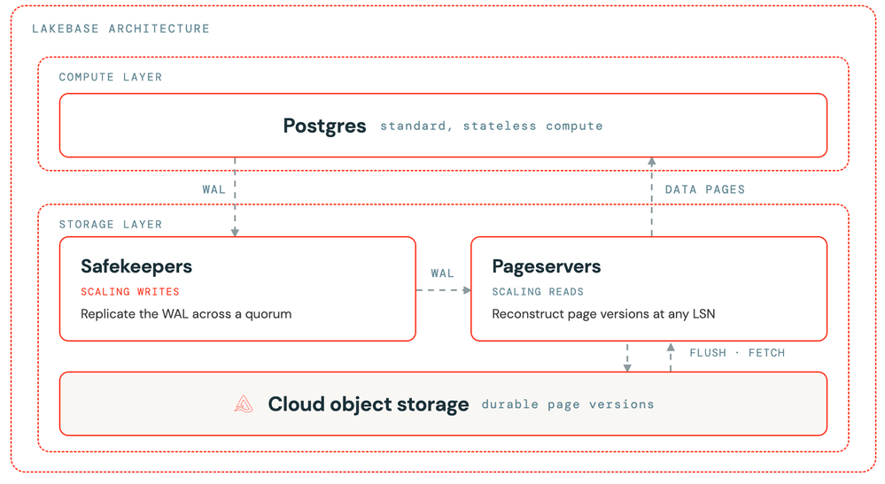 autoscaling-lakebase-postgres-blog-img-2.png