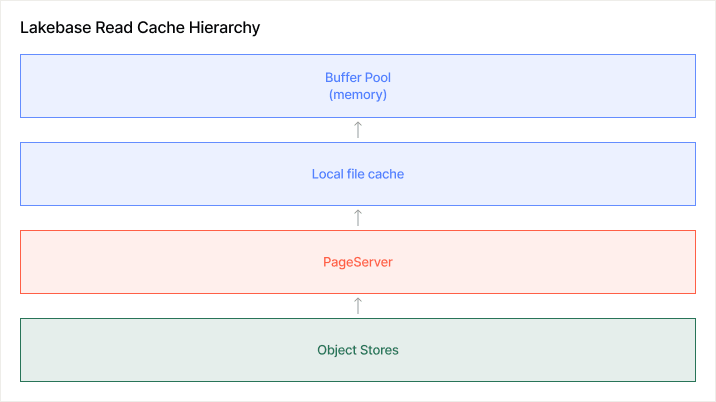 improving-lakebase-postgres-compute-cache-blog-img-1.png