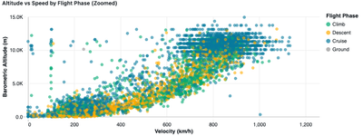 Altitude vs Speed by Flight Phase (Zoomed).png