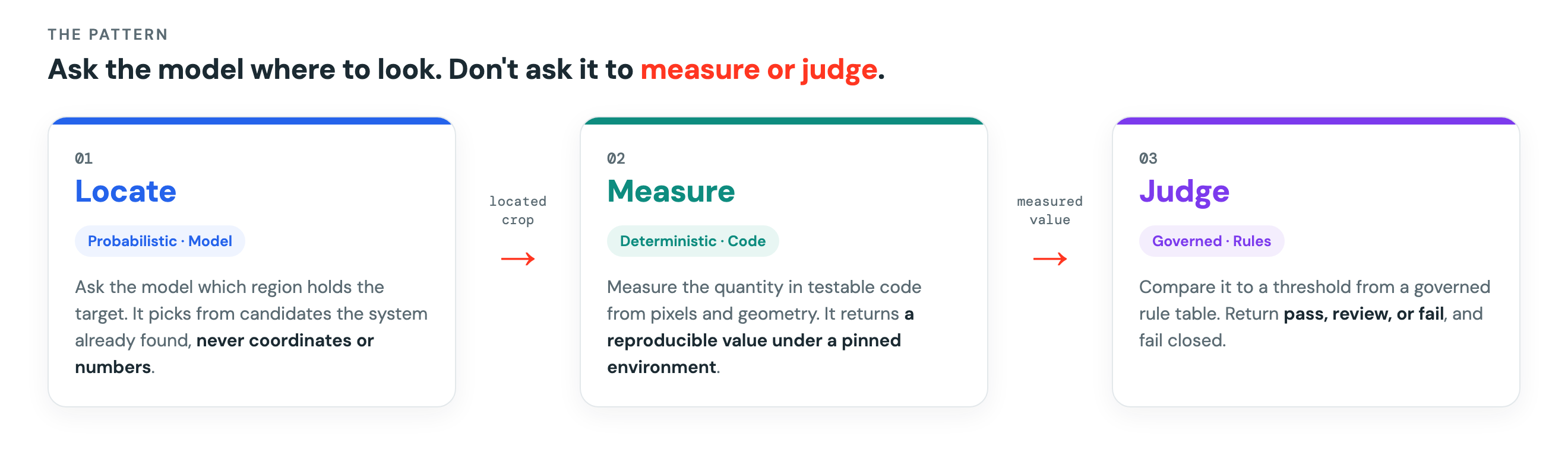 Verifiable Visual AI on Databricks: Locate, Measure, Judge