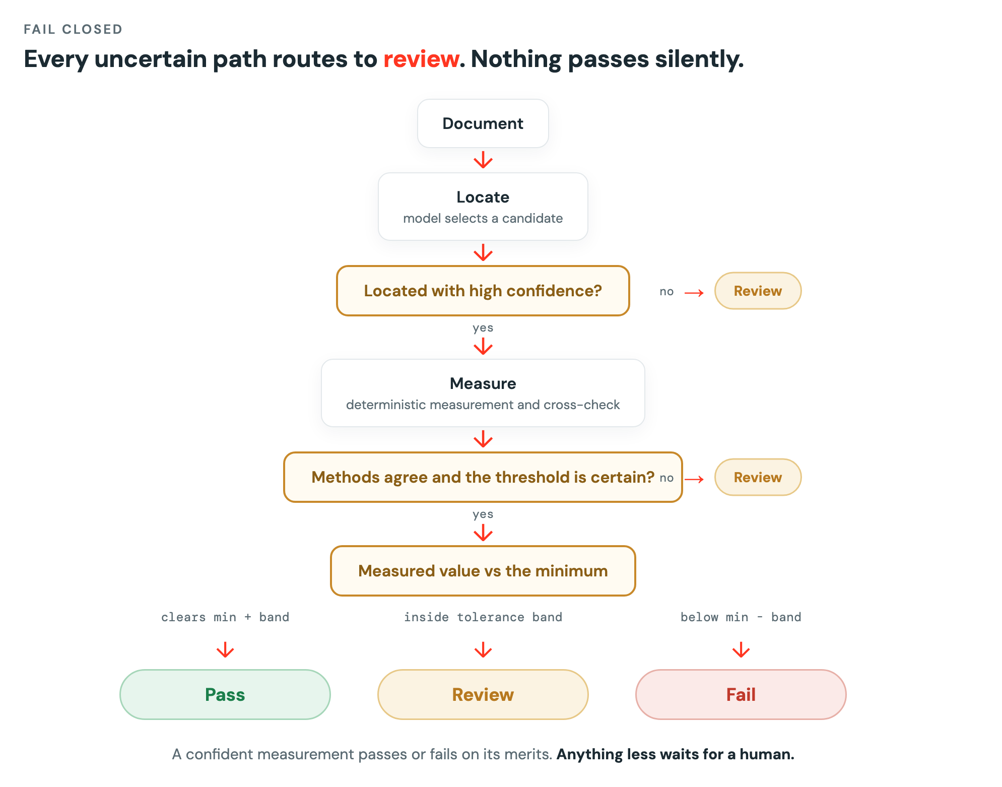 Verifiable Visual AI on Databricks: Locate, Measure, Judge