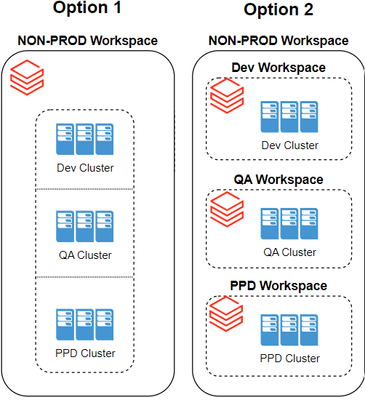 Databricks non-prod workspace set up options