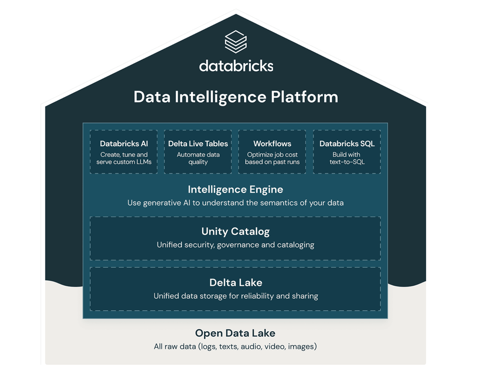 Introducing the Data Intelligence Platforms