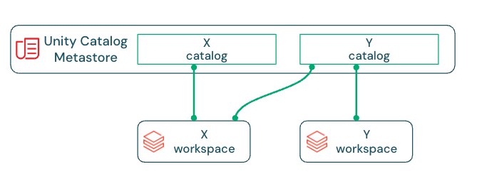 Sharing across Workspaces with Unity Catalog