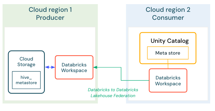 Databricks to Databricks sharing with Lakehouse Federation