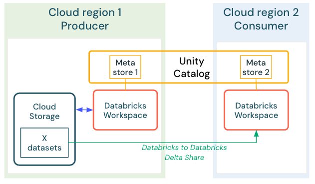 Sharing data across workspaces with Delta Sharing