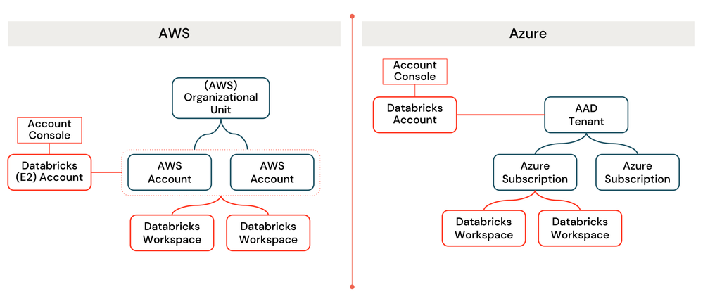 Relation Account <> Workspace for AWS and Azure
