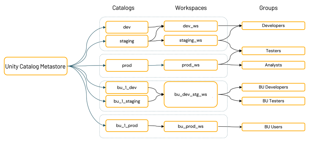 Catalog <> Workspace Binding