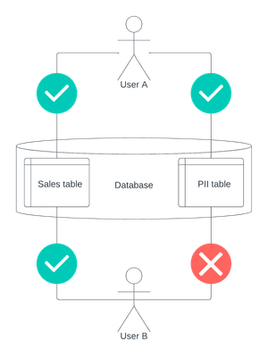 Table-level governance and Access Control for the ... - Databricks ...