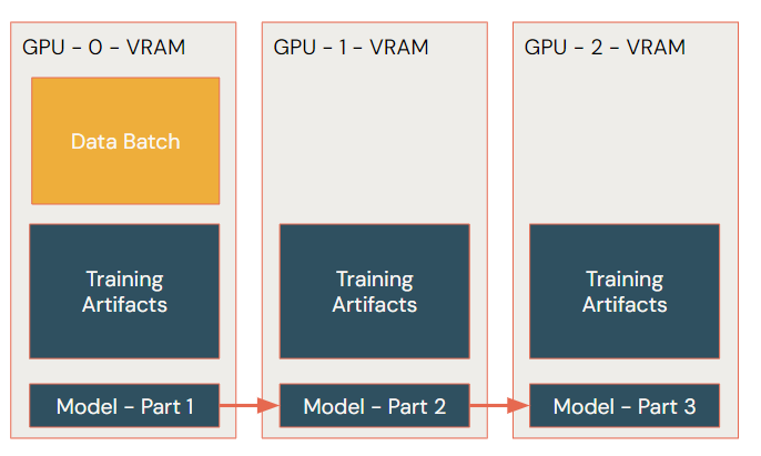 Model Parallel Training - We have now split the model up but that means we need to get the data through all three GPUs to get a full forward and backward pass