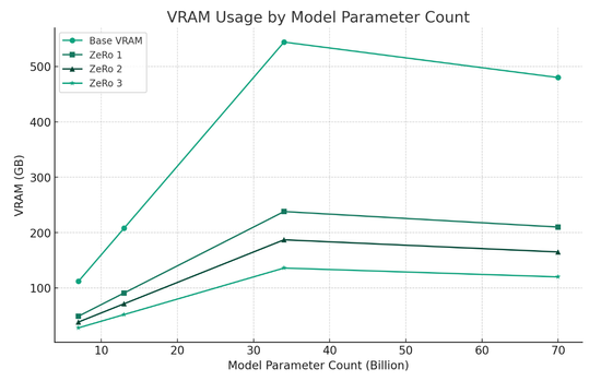 Calculations assume 4 GPUs we can reduce further with