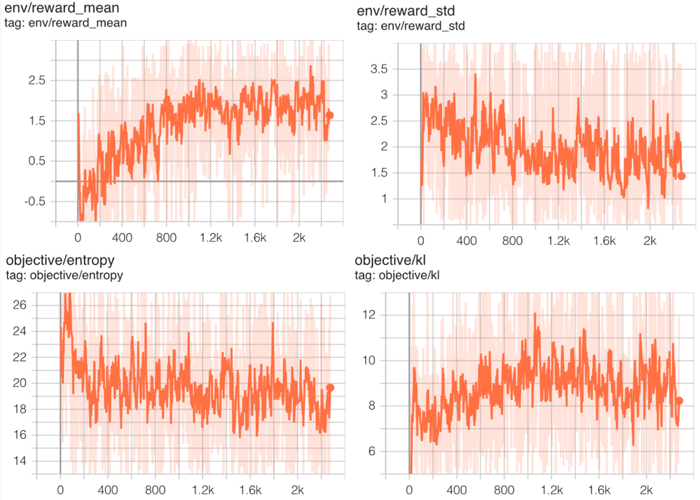 Time evolution of the key training metrics: solid lines are smoothed data points.