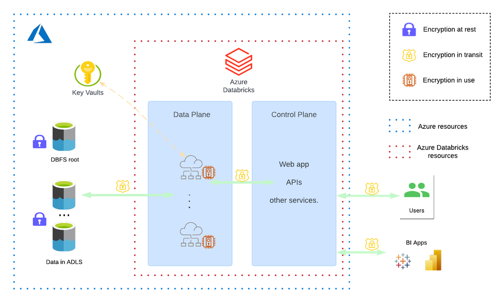 How to enhance data protection in Azure Databricks... - Databricks ...