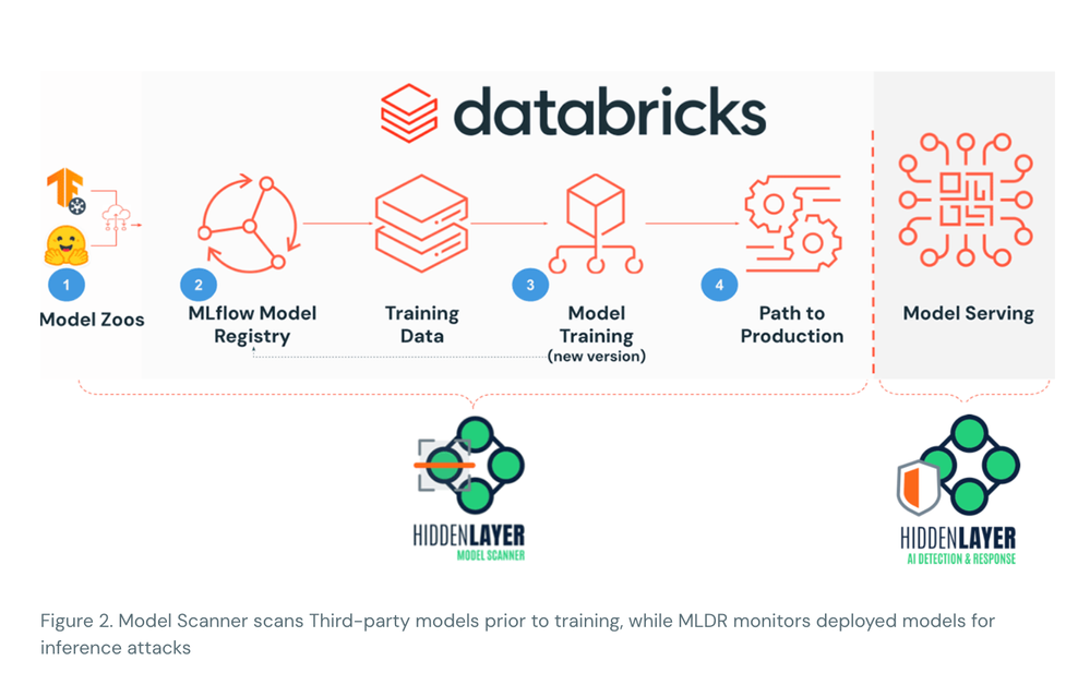 Deploying Third-party models securely with the Databricks Data Intelligence Platform and HiddenLayer