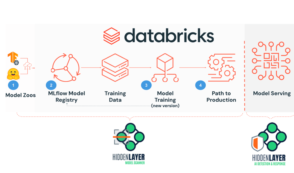 Deploying Third-party models securely with the Databricks Data Intelligence Platform and HiddenLayer