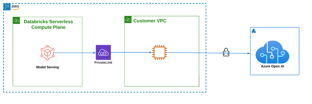 Serverless Model Azure Private Connectivity.png