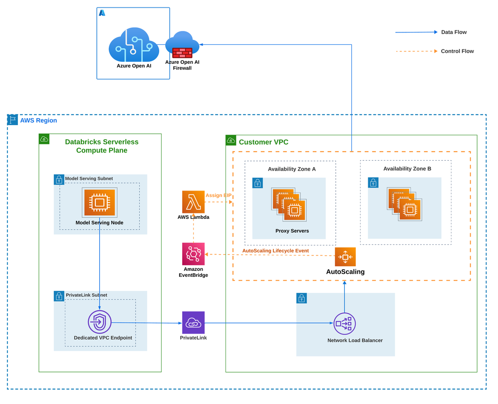 Serverless Model Private Connectivity.png