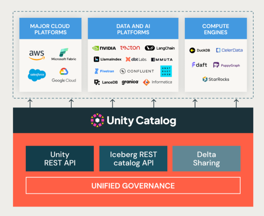 Open Sourcing Unity Catalog