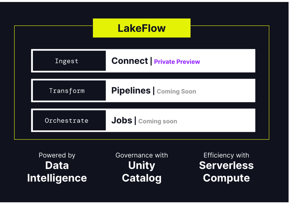 Introducing Databricks LakeFlow: A unified, intelligent solution for data engineering