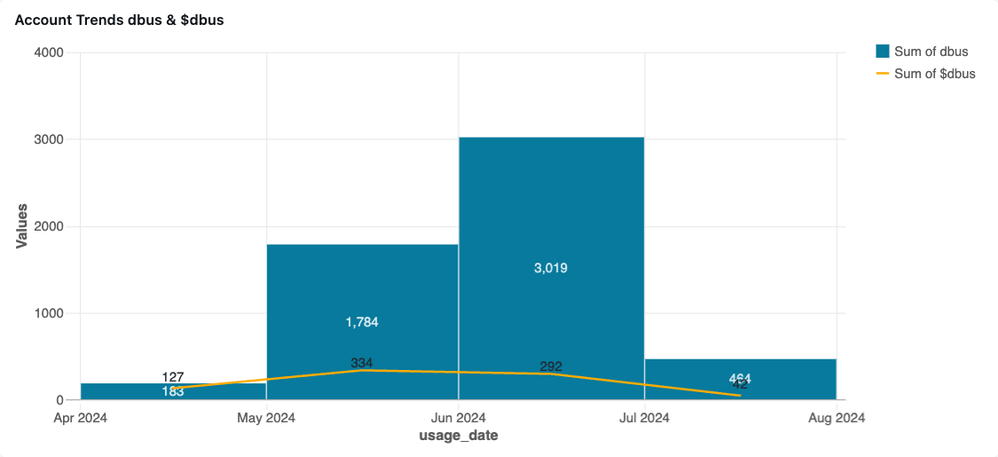 Account Trends dbus & $dbus.png