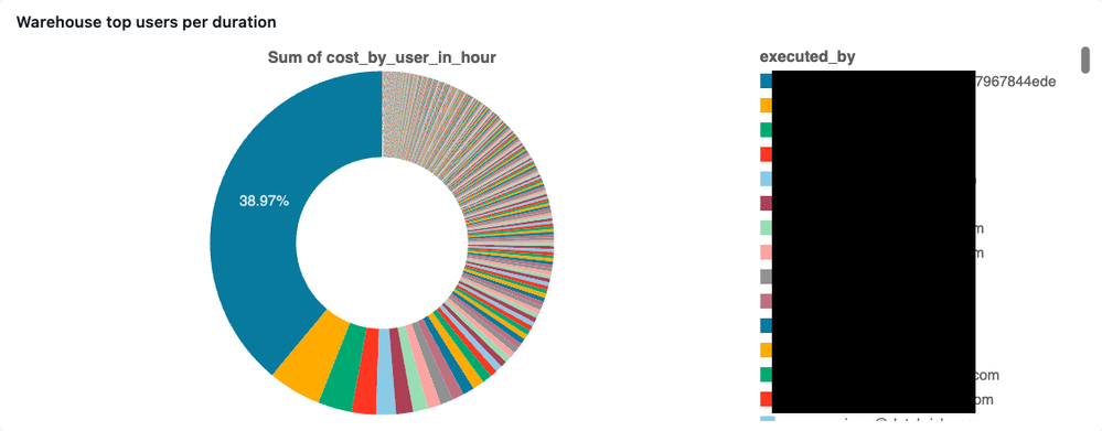 Warehouse top users per duration (1).png