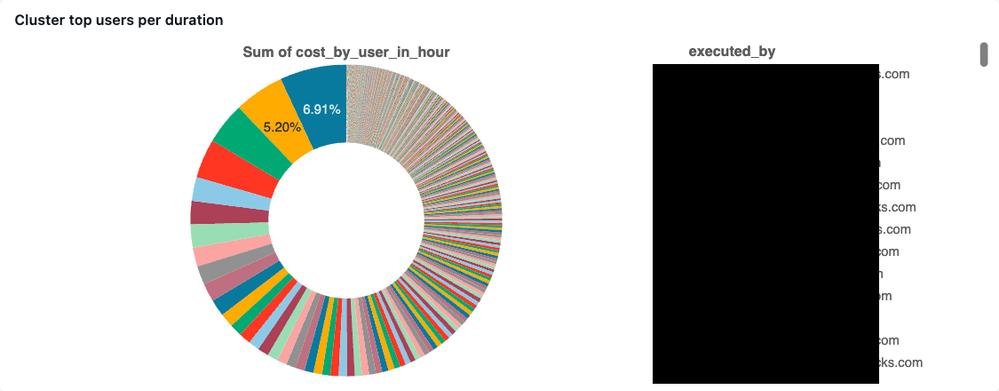 Cluster top users per duration (1).png