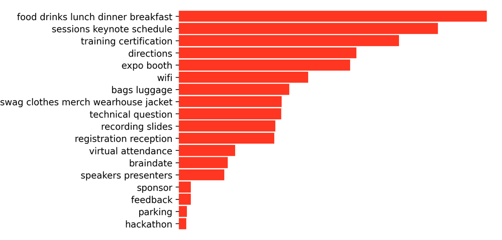 Types of questions DAIS attendees asked Brickbot