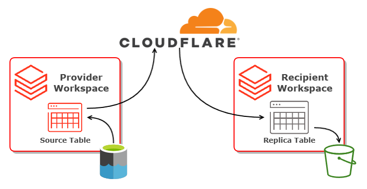 Eliminate Cross-Cloud Data Sharing Costs with Cloudflare R2 and Delta Lake
